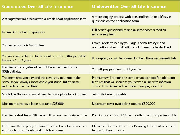 Best Graded Life Insurance: Guaranteed Over 50 Life Insurance